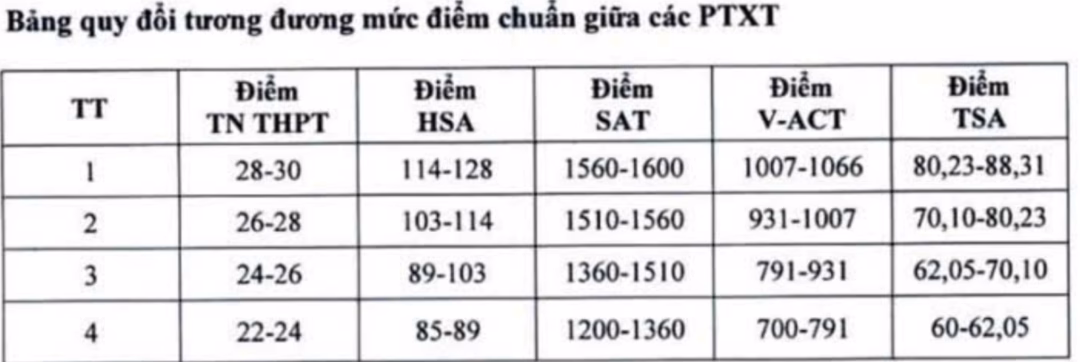 Điểm sàn Đại học Kinh tế quốc dân và Đại học Sư phạm Hà Nội năm 2025 Chú thích ảnh