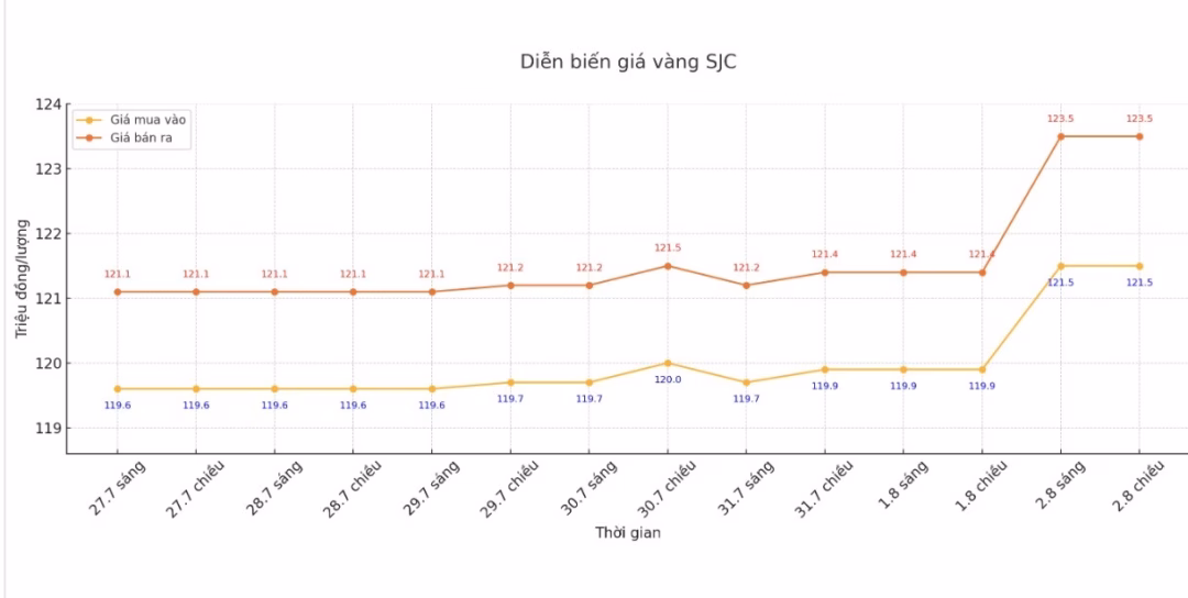 Giá vàng tăng mạnh, nhà đầu tư ăn lãi lớn