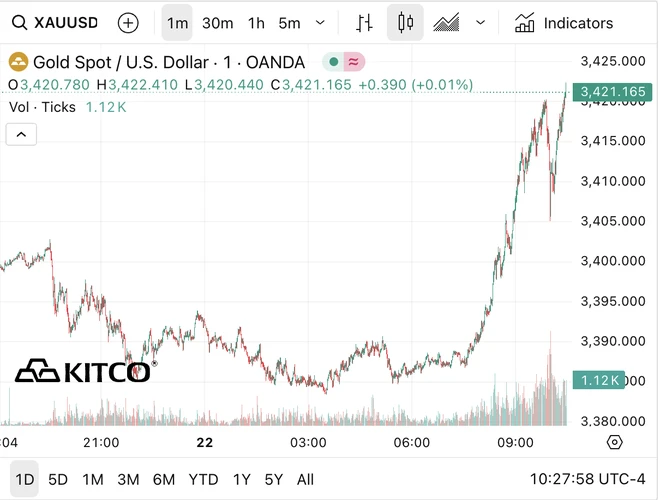 Giá vàng thế giới tăng vọt sau bài phát biểu của Chủ tịch Fed Jerome Powell Giá vàng thế giới bất ngờ tăng vọt, nhảy thẳng lên mốc 3.421 USD/ounce trong bối cảnh kinh tế nhiều biến động. Ảnh: Kitco News.