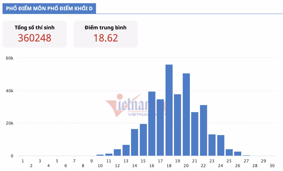 Nằm ở top 22 điểm khối D01, thí sinh có cơ hội trúng tuyển đại học nào tại Hà Nội?