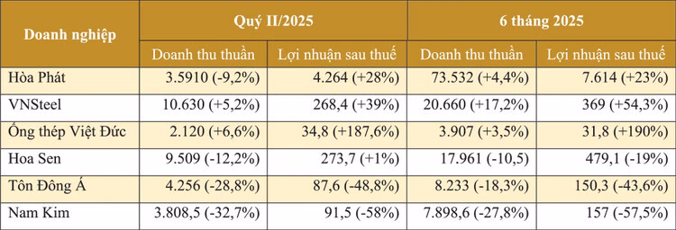 Thị trường nội địa cứu doanh nghiệp thép thoát khó khăn