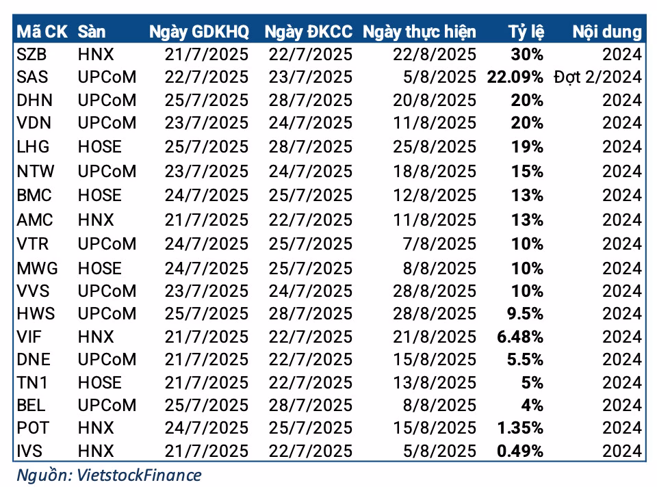 Tuần tới, 18 doanh nghiệp chốt quyền chia cổ tức bằng tiền, cổ phiếu