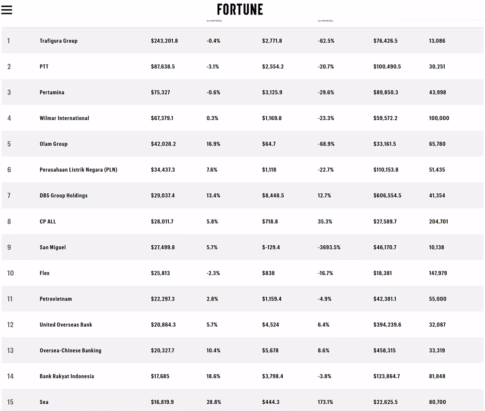 Petrovietnam lọt Top 11 Fortune 500 SEA 2025, dẫn đầu năng lượng