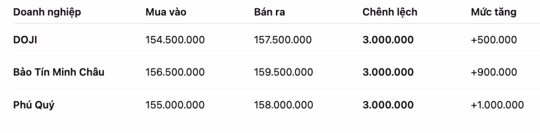 Bảng gi&aacute; v&agrave;ng nhẫn 9999 tại c&aacute;c đại l&yacute;
