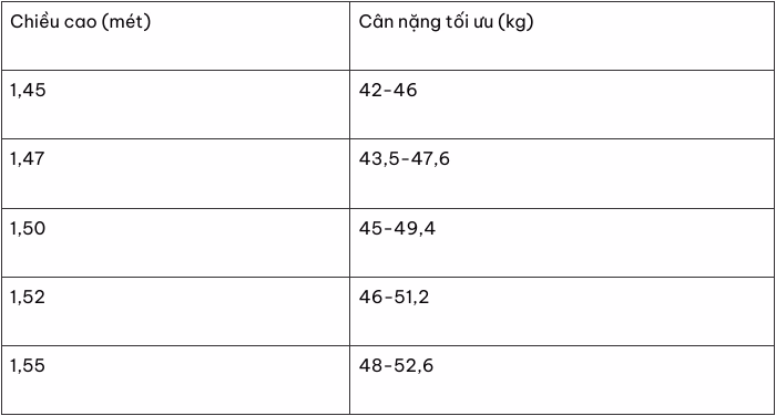 Biểu đồ c&acirc;n nặng tối ưu cho nam