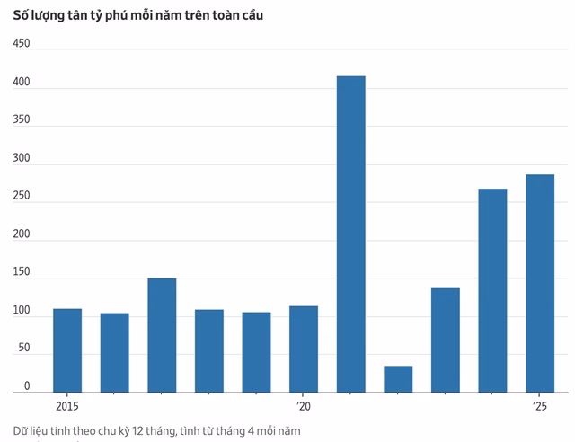 Biểu đồ dữ liệu tỷ ph&uacute; UBS/PwC