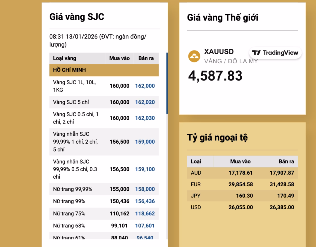 Biểu đồ gi&aacute; v&agrave;ng thế giới v&agrave; tỷ gi&aacute; USD/đồng v&agrave;o s&aacute;ng 13/1