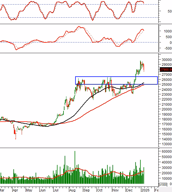 Biểu đồ kỹ thuật HDB ng&agrave;y 09/01/2026