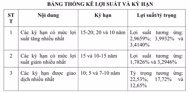 Biểu đồ l&atilde;i suất tr&uacute;ng thầu tr&aacute;i phiếu ch&iacute;nh phủ th&aacute;ng 10/2025