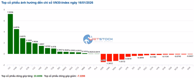 Biểu đồ VN30 c&aacute;c m&atilde; đ&oacute;ng g&oacute;p điểm