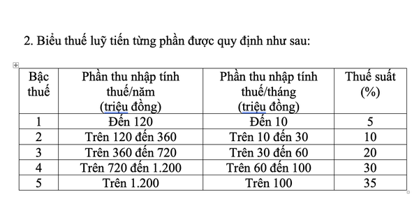 Biểu Thuế TNCN 2026: Giảm bậc, thuế suất thấp hơn – Những thay đổi cần biết
