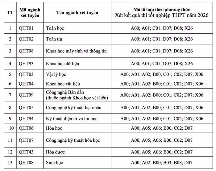 Danh s&aacute;ch 28 m&atilde; ng&agrave;nh x&eacute;t tuyển qua điểm THPT