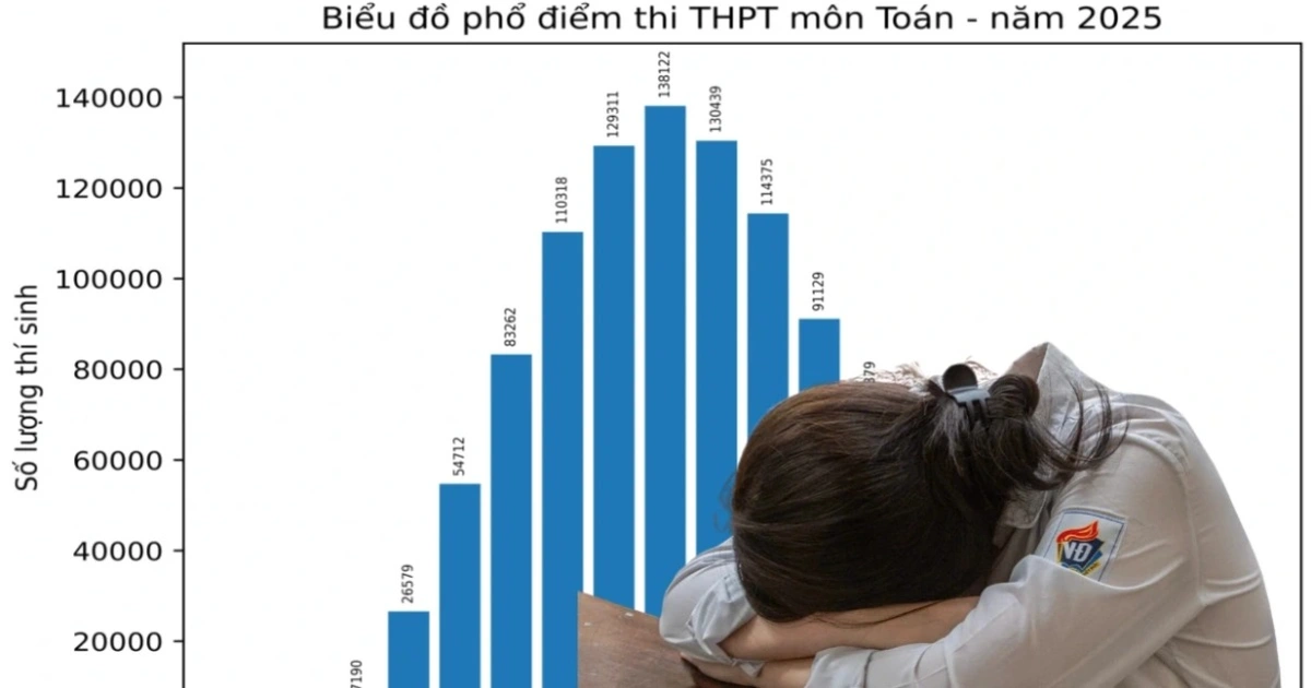 Điểm toán 2025: Đề khó hay học lệch? 777 thí sinh mất cơ hội đại học