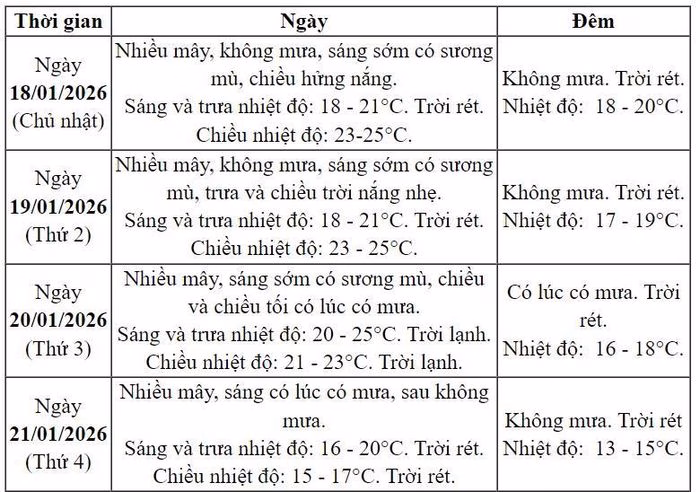 Bản đồ dự b&aacute;o thời tiết chi tiết H&agrave; Nội 18‑25/01/2026