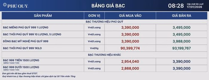 Gi&aacute; bạc Ph&uacute; Qu&yacute; ng&agrave;y 17/1