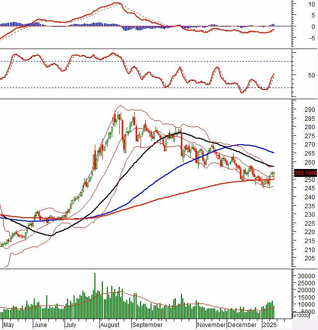 Biểu đồ nến Long Lower Shadow v&agrave; MACD của HNX-Index
