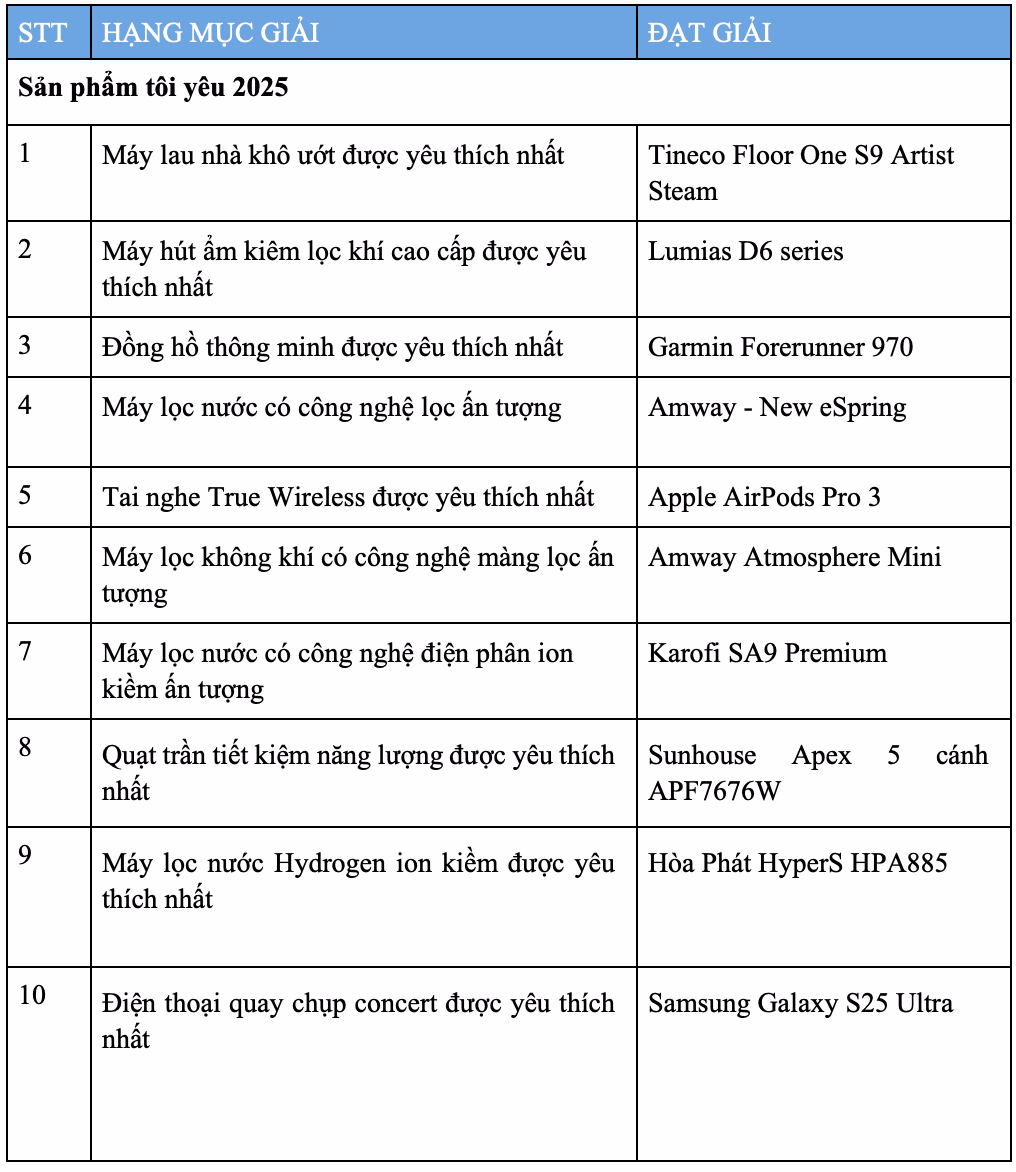 Kết quả Tech Awards 2025