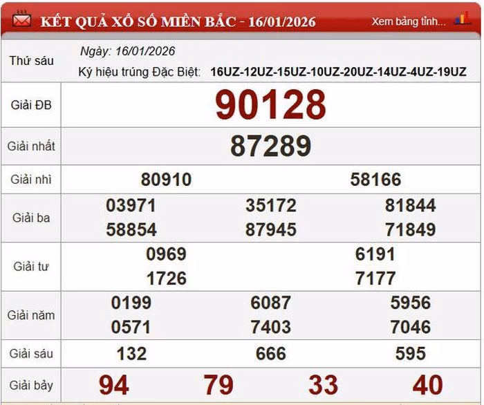 Kết quả xổ số miền Bắc ng&agrave;y 16/1/2026