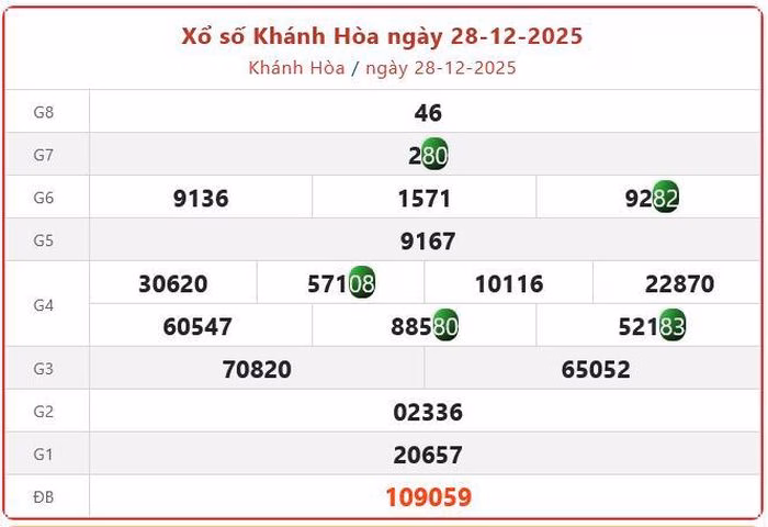 Kết quả XSKH ngày 28/12/2025 XSKH 28/12/2025