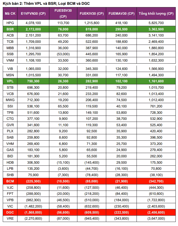 Kịch bản t&aacute;i cơ cấu VN30 &ndash; Mua BSR