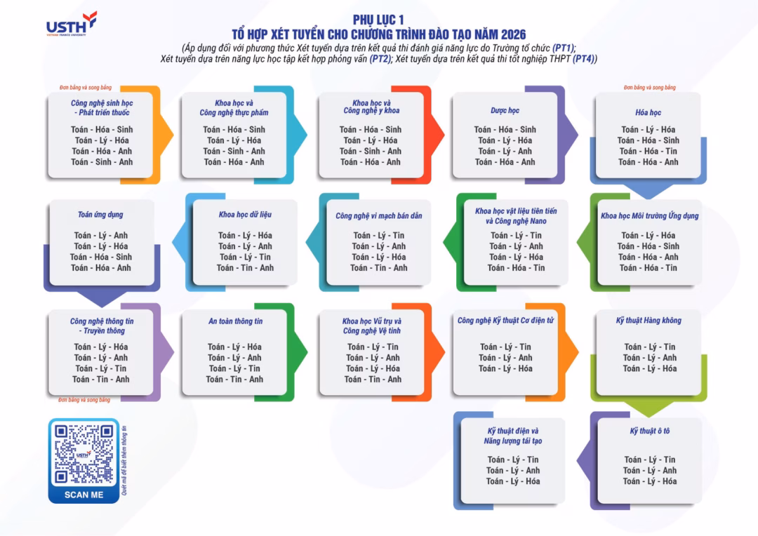 Minh hoạ cấu tr&uacute;c b&agrave;i kiểm tra kiến thức tuyển sinh USTH 2026