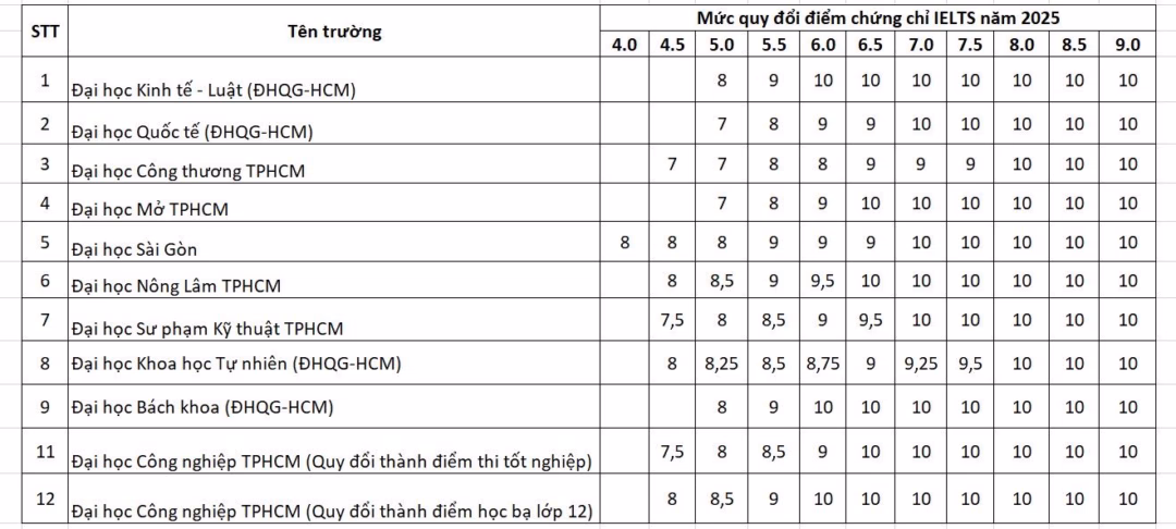 Bảng quy đổi điểm IELTS th&agrave;nh điểm m&ocirc;n Tiếng Anh của một số trường đại học TP.HCM năm 2025