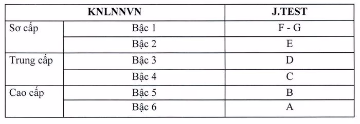 Bảng quy đổi J.TEST sang c&aacute;c bậc của Khung năng lực ngoại ngữ