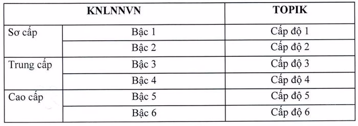 Bảng quy đổi TOPIK sang c&aacute;c bậc của Khung năng lực ngoại ngữ