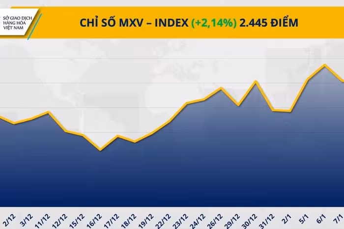 Silver Surge Boosts MXV-Index Over 2% Amid Global Tensions