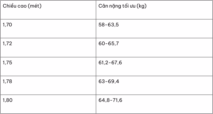 So s&aacute;nh BMI v&agrave; nguy cơ bệnh tim