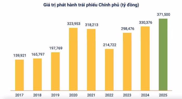 Giao dịch tr&aacute;i phiếu Ch&iacute;nh phủ th&aacute;ng 12