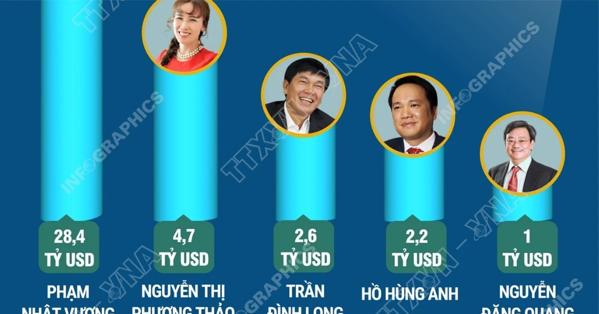 Top 5 Tỷ Phú Việt Nam Năm 2025: Tổng Tài Sản Vượt 38 Tỷ USD