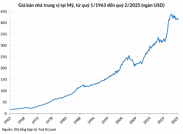 Trump chi 200 tỷ USD mua MBS: Giải pháp tạm thời cho khủng hoảng nhà ở Mỹ