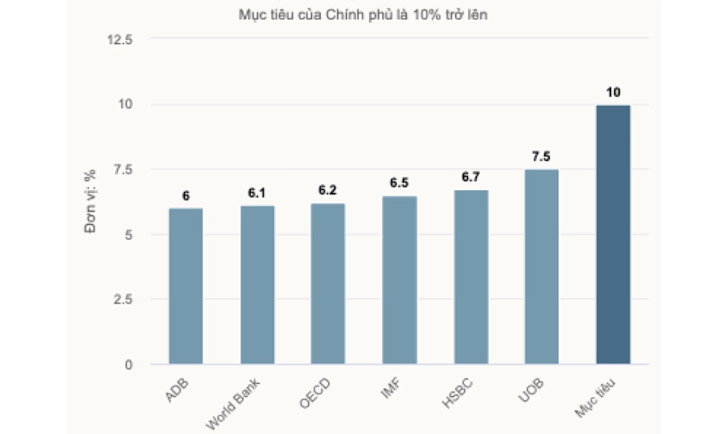 UOB nâng dự báo tăng trưởng kinh tế Việt Nam 2026 lên 7,5%