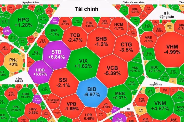 VN-Index giảm 30 điểm, ngân hàng và bất động sản dẫn dắt