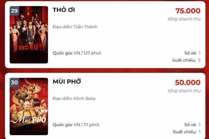 Hai bộ phim Thỏ Ơi!! và Mùi Phở dần rời khỏi rạp chiếu sau kỳ nghỉ Tết