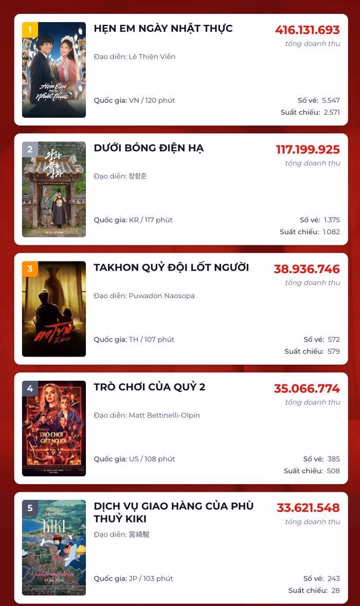 Thống kê doanh thu dẫn đầu của phim Hẹn Em Ngày Nhật Thực trên bảng xếp hạng Box Office ngày 13/4