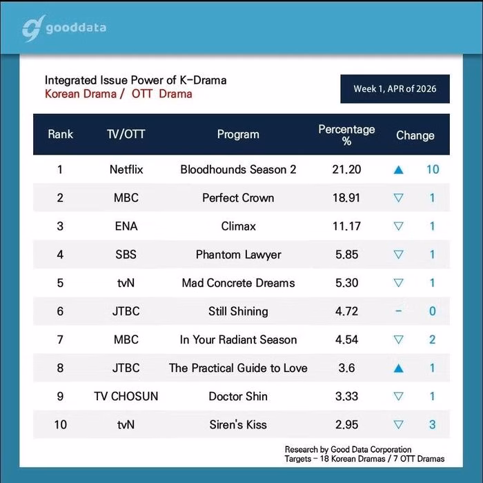 Diễn vi&ecirc;n IU v&agrave; Byeon Woo Seok tạo n&ecirc;n cơn sốt trong phim Perfect Crown