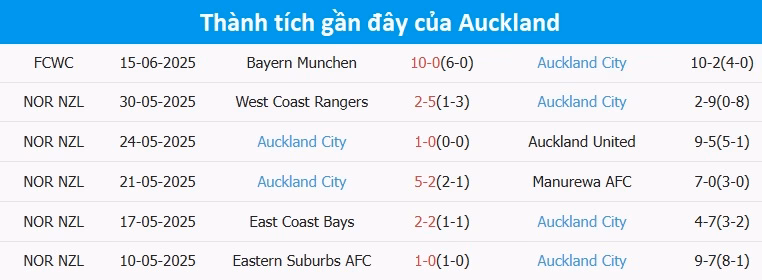 Thành tích Auckland Thành tích Auckland