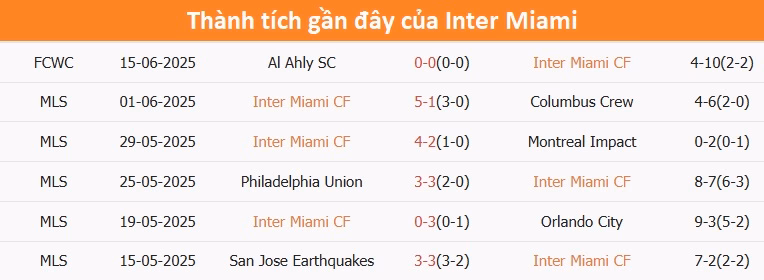 Inter Miami Thành tích Inter Miami