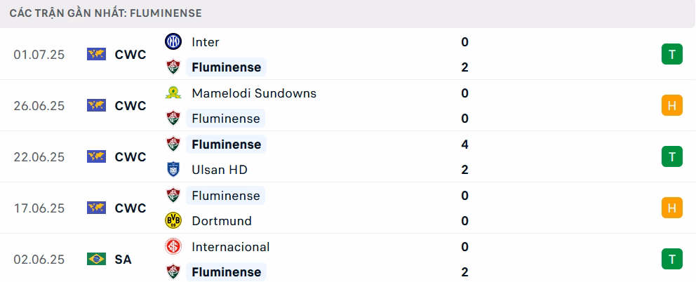 Phong độ gần nhất của Fluminense