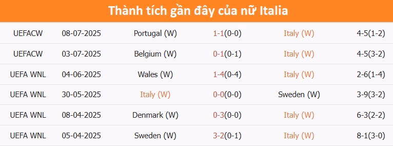 Thành tích của nữ Italia Thành tích của nữ Italia