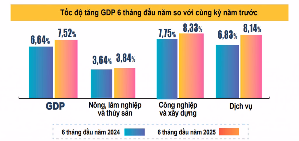 Kinh tế Việt Nam đạt tăng trưởng cao nhất từ năm 2011 với 7,52% Hà Nội: Điểm sáng thu hút FDI nửa đầu năm 2025