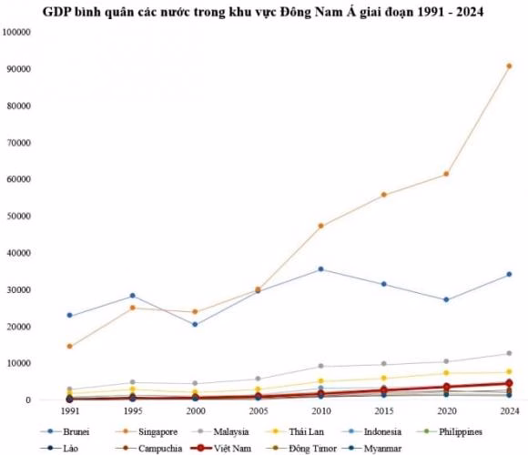 GDP bình quân đầu người của Việt Nam GDP bình quân đầu người của Việt Nam tăng mạnh