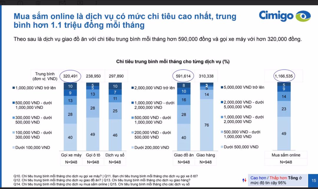 Biểu đồ chi tiêu của người dùng trên siêu ứng dụng