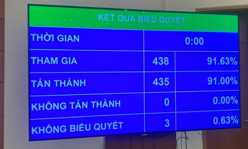 Kết quả biểu quyết Luật Khoa học, công nghệ (sửa đổi) và đổi mới sáng tạo Kết quả biểu quyết Luật Khoa học, công nghệ (sửa đổi) và đổi mới sáng tạo