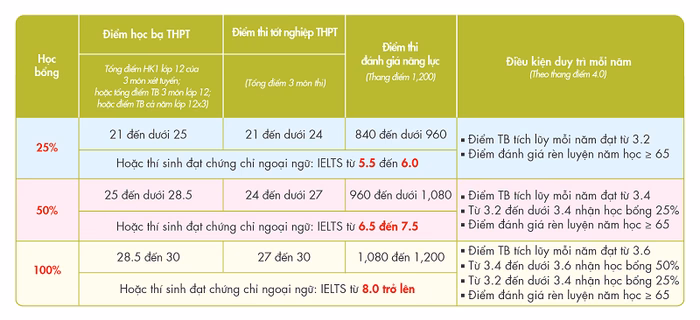 Học bổng hấp dẫn tại UEF Học bổng hấp dẫn tại UEF