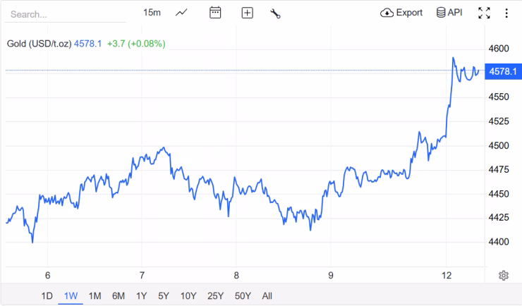 Biểu đồ giá vàng ngày 12/1 – Trading Economics Biểu đồ giá vàng ngày 12/1 – Trading Economics