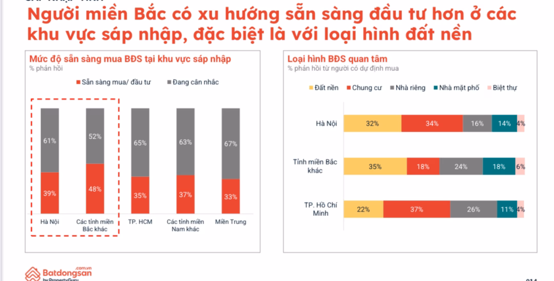 55% người dân sẵn sàng mua bất động sản, 64% hướng đến mục đích an cư