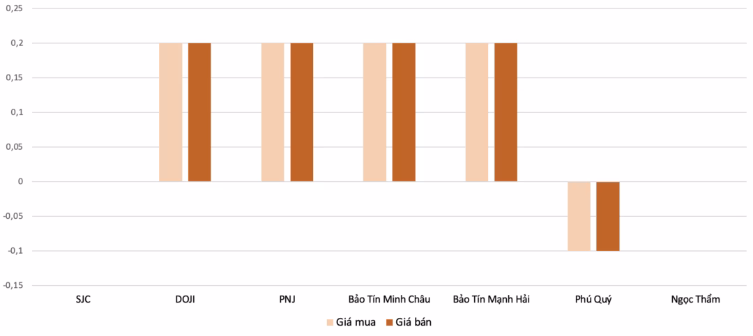 Giá vàng hôm nay tiếp tục tăng, doanh nghiệp điều chỉnh trái chiều Mức tăng, giảm đối với giá vàng nhẫn trong phiên 1/8 so với phiên 31/7 Nguồn: VnEconomy tổng hợp và tính toán